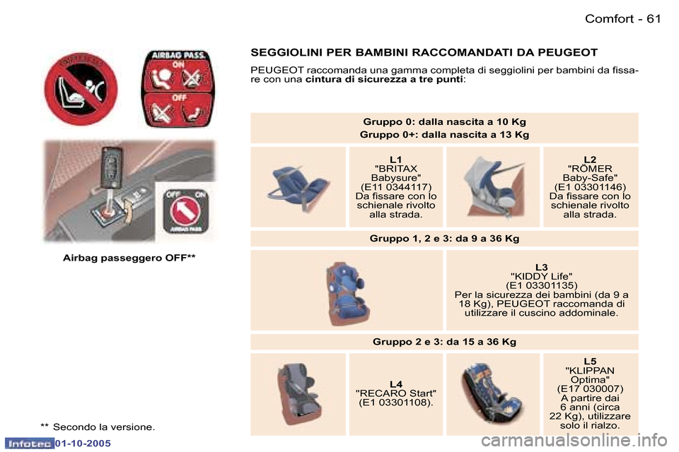 Peugeot 307 SW 2005.5  Manuale del proprietario (in Italian) �C�o�m�f�o�r�t�6�0 �-
�0�1�-�1�0�-�2�0�0�5
�6�1�C�o�m�f�o�r�t�-
�0�1�-�1�0�-�2�0�0�5
�*�*�  �S�e�c�o�n�d�o� �l�a� �v�e�r�s�i�o�n�e�.
�A�i�r�b�a�g� �p�a�s�s�e�g�g�e�r�o� �O�F�F�*�*
�G�r�u�p�p�o� �0�:� 
