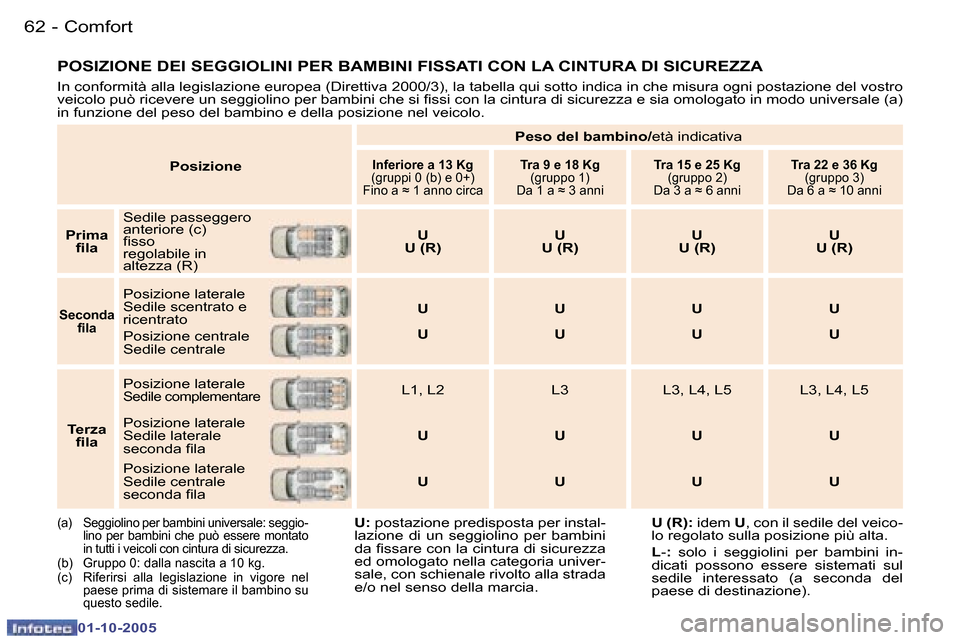 Peugeot 307 SW 2005.5  Manuale del proprietario (in Italian) �C�o�m�f�o�r�t�6�2 �-
�0�1�-�1�0�-�2�0�0�5
�6�3�C�o�m�f�o�r�t�-
�0�1�-�1�0�-�2�0�0�5
�P�o�s�i�z�i�o�n�e�P�e�s�o� �d�e�l� �b�a�m�b�i�n�o�/
�e�t�à� �i�n�d�i�c�a�t�i�v�a�I�n�f�e�r�i�o�r�e� �a� �1�3� �K�