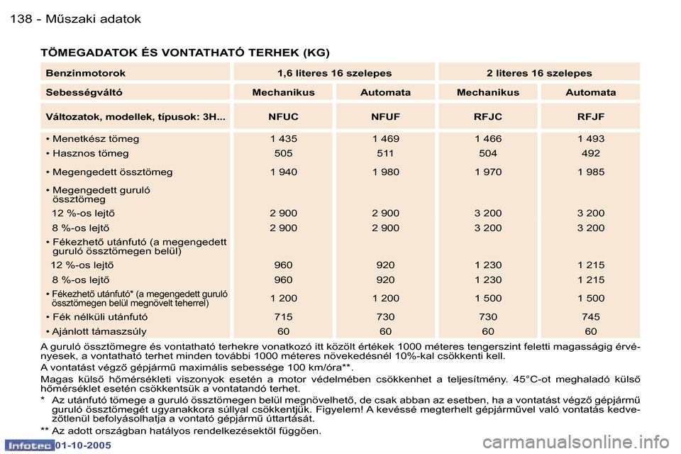 Peugeot 307 SW 2005.5  Kezelési útmutató (in Hungarian) �MC�s�z�a�k�i� �a�d�a�t�o�k�1�3�8 �-
�0�1�-�1�0�-�2�0�0�5
�1�3�9�MC�s�z�a�k�i� �a�d�a�t�o�k�-
�0�1�-�1�0�-�2�0�0�5
�T�Ö�M�E�G�A�D�A�T�O�K� �É�S� �V�O�N�T�A�T�H�A�T�Ó� �T�E�R�H�E�K� �(�K�G�)
�A� �