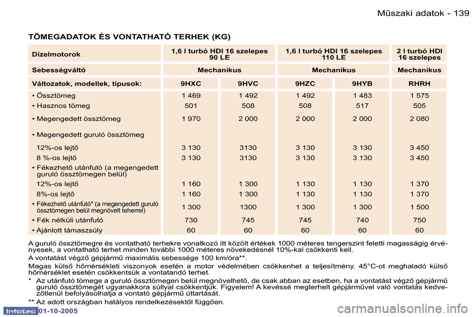 Peugeot 307 SW 2005.5  Kezelési útmutató (in Hungarian) �MC�s�z�a�k�i� �a�d�a�t�o�k�1�3�8 �-
�0�1�-�1�0�-�2�0�0�5
�1�3�9�MC�s�z�a�k�i� �a�d�a�t�o�k�-
�0�1�-�1�0�-�2�0�0�5
�T�Ö�M�E�G�A�D�A�T�O�K� �É�S� �V�O�N�T�A�T�H�A�T�Ó� �T�E�R�H�E�K� �(�K�G�)
�A� �