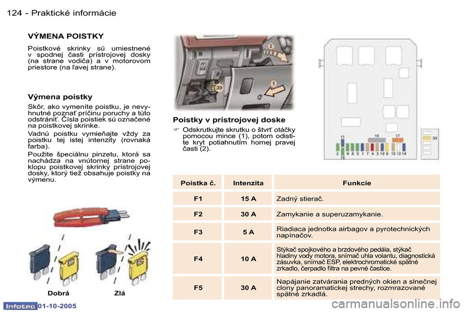 Peugeot 307 SW 2005.5  Užívateľská príručka (in Slovak) �P�r�a�k�t�i�c�k�é� �i�n�f�o�r�m�á�c�i�e�1�2�4 �-
�0�1�-�1�0�-�2�0�0�5
�1�2�5�P�r�a�k�t�i�c�k�é� �i�n�f�o�r�m�á�c�i�e�-
�0�1�-�1�0�-�2�0�0�5
�V�Ý�M�E�N�A� �P�O�I�S�T�K�Y
�P�o�i�s�t�k�o�v�é�  �s�