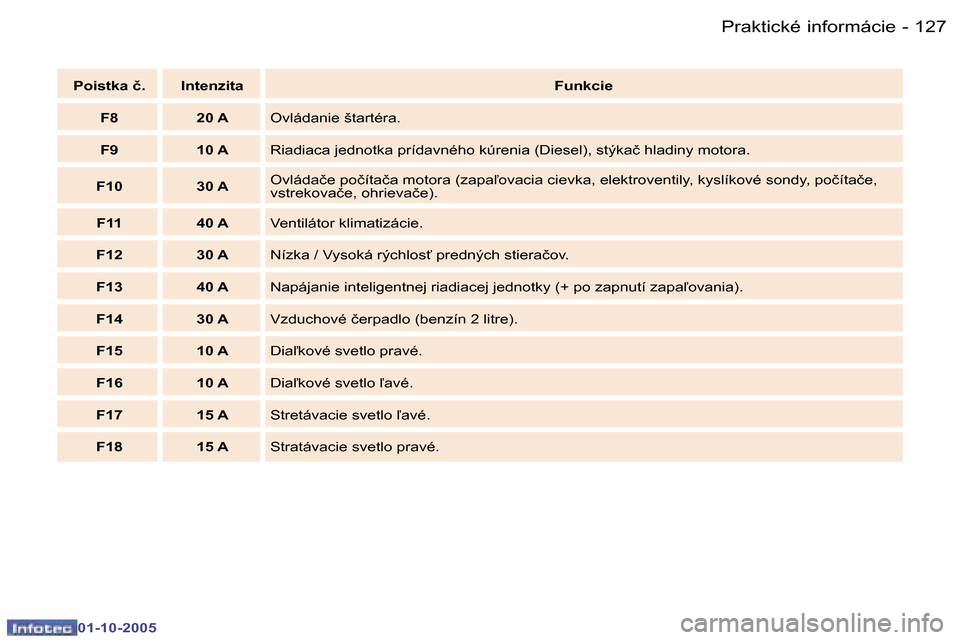 Peugeot 307 SW 2005.5  Užívateľská príručka (in Slovak) �P�r�a�k�t�i�c�k�é� �i�n�f�o�r�m�á�c�i�e�1�2�6 �-
�0�1�-�1�0�-�2�0�0�5
�1�2�7�P�r�a�k�t�i�c�k�é� �i�n�f�o�r�m�á�c�i�e�-
�0�1�-�1�0�-�2�0�0�5
�P�o�i�s�t�k�a� �č�. �I�n�t�e�n�z�i�t�a�F�u�n�k�c�i�e
