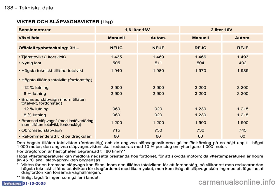 Peugeot 307 SW 2005.5  Ägarmanual (in Swedish) �T�e�k�n�i�s�k�a� �d�a�t�a�1�3�8 �-
�0�1�-�1�0�-�2�0�0�5
�1�3�9�T�e�k�n�i�s�k�a� �d�a�t�a�-
�0�1�-�1�0�-�2�0�0�5
�V�I�K�T�E�R� �O�C�H� �S�L�Ä�P�V�A�G�N�S�V�I�K�T�E�R� �(�i� �k�g�)
�D�e�n�  �h�ö�g�s�