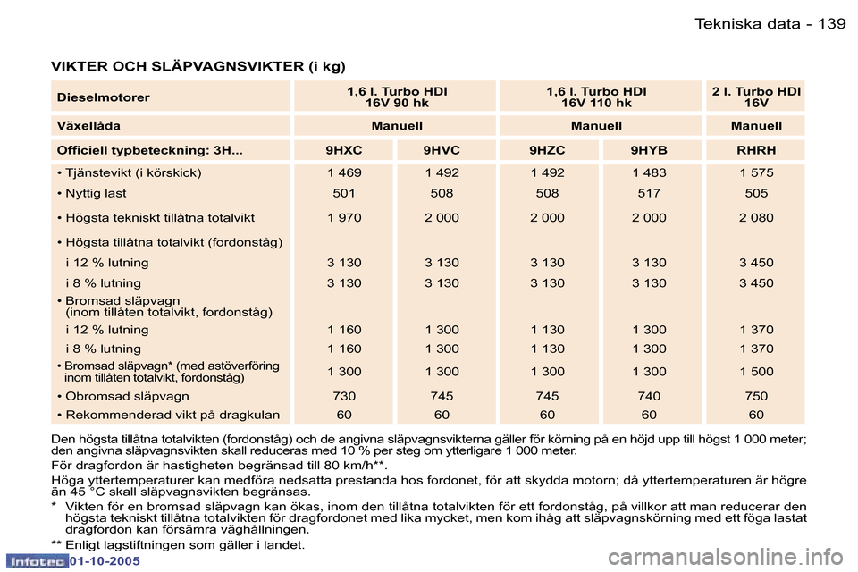 Peugeot 307 SW 2005.5  Ägarmanual (in Swedish) �T�e�k�n�i�s�k�a� �d�a�t�a�1�3�8 �-
�0�1�-�1�0�-�2�0�0�5
�1�3�9�T�e�k�n�i�s�k�a� �d�a�t�a�-
�0�1�-�1�0�-�2�0�0�5
�V�I�K�T�E�R� �O�C�H� �S�L�Ä�P�V�A�G�N�S�V�I�K�T�E�R� �(�i� �k�g�)
�D�e�n� �h�ö�g�s�t