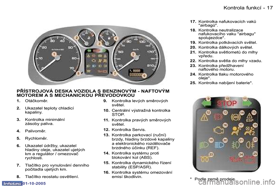 Peugeot 307 SW 2005.5  Návod k obsluze (in Czech) �1�7�K�o�n�t�r�o�l�a� �f�u�n�k�c�í�-
�0�1�-�1�0�-�2�0�0�5
�1�.� �O�t�á�č�k�o�m)�r�.
�2�.�  �U�k�a�z�a�t�e�l� �t�e�p�l�o�t�y� �c�h�l�a�d�i�c�í�  
�k�a�p�a�l�i�n�y�.
�3�.�  �K�o�n�t�r�o�l�k�a� �m�i