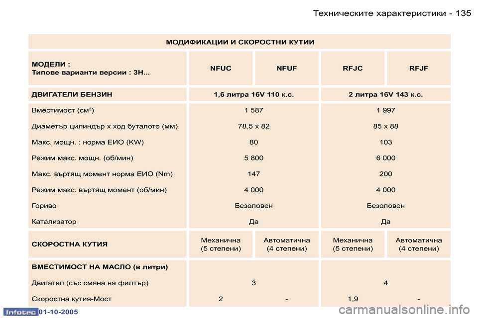 Peugeot 307 SW 2005.5  Ръководство за експлоатация (in Bulgarian) �1�3�5L_ogbq_kdbl_� oZjZdl_jbklbdb�-
�0�1�-�1�0�-�2�0�0�5
FH>BNBDWPBB� B� KDHJHKLGB� DMLBB
FH>?bB� �: 
Lbih\_� \ZjbZglb� \_j