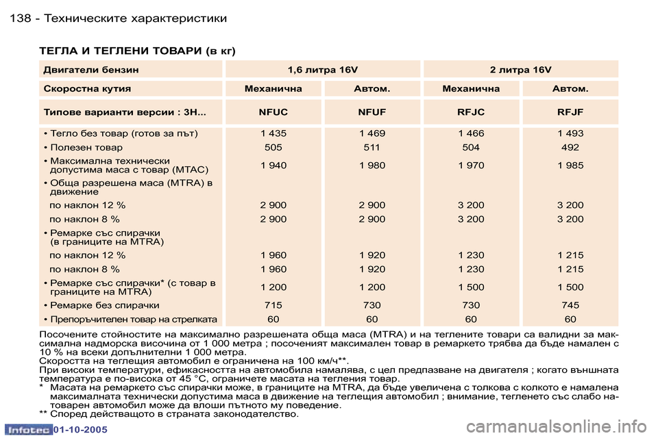 Peugeot 307 SW 2005.5  Ръководство за експлоатация (in Bulgarian) L_ogbq_kdbl_� oZjZdl_jbklbdb�1�3�8 �-
�0�1�-�1�0�-�2�0�0�5
�1�3�9L_ogbq_kdbl_� oZjZdl_jbklbdb�-
�0�1�-�1�0�-�2�0�0�5
L?ZbW� B� L?Zb?GB�