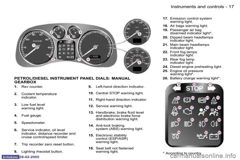 Peugeot 307 SW 2005 User Guide �1�7
�-
�2�8�-�0�2�-�2�0�0�5
�1�.� 
�R�e�v� �c�o�u�n�t�e�r�.
�2�. �  �C�o�o�l�a�n�t� �t�e�m�p�e�r�a�t�u�r�e
�i�n�d�i�c�a�t�o�r�.
�3�. �  �L�o�w� �f�u�e�l� �l�e�v�e�l
�w�a�r�n�i�n�g� �l�i�g�h�t�.
�4�. 