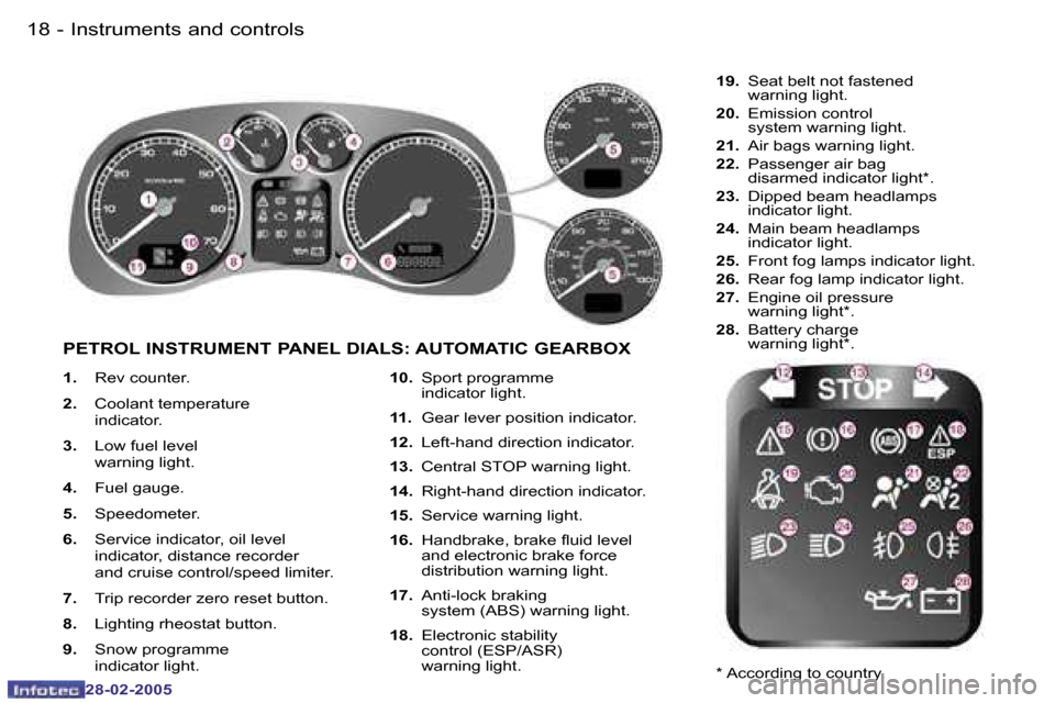 Peugeot 307 SW 2005 User Guide �1�8 �-
�2�8�-�0�2�-�2�0�0�5
�1�9
�-
�2�8�-�0�2�-�2�0�0�5
�1�.� 
�R�e�v� �c�o�u�n�t�e�r�.
�2�. �  �C�o�o�l�a�n�t� �t�e�m�p�e�r�a�t�u�r�e
�i�n�d�i�c�a�t�o�r�.
�3�. �  �L�o�w� �f�u�e�l� �l�e�v�e�l
�w�a�