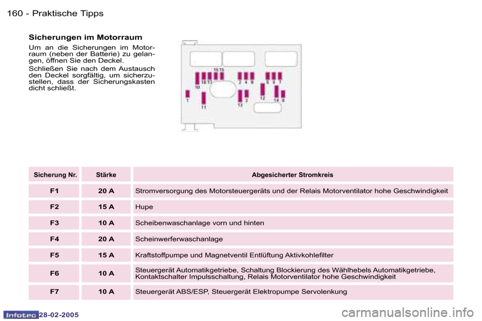 Peugeot 307 SW 2005  Betriebsanleitung (in German) �P�r�a�k�t�i�s�c�h�e� �T�i�p�p�s�1�6�0 �-
�2�8�-�0�2�-�2�0�0�5
�1�6�1�P�r�a�k�t�i�s�c�h�e� �T�i�p�p�s�-
�2�8�-�0�2�-�2�0�0�5
� �S�i�c�h�e�r�u�n�g� �N�r�. �S�t�ä�r�k�e�A�b�g�e�s�i�c�h�e�r�t�e�r� �S�t�