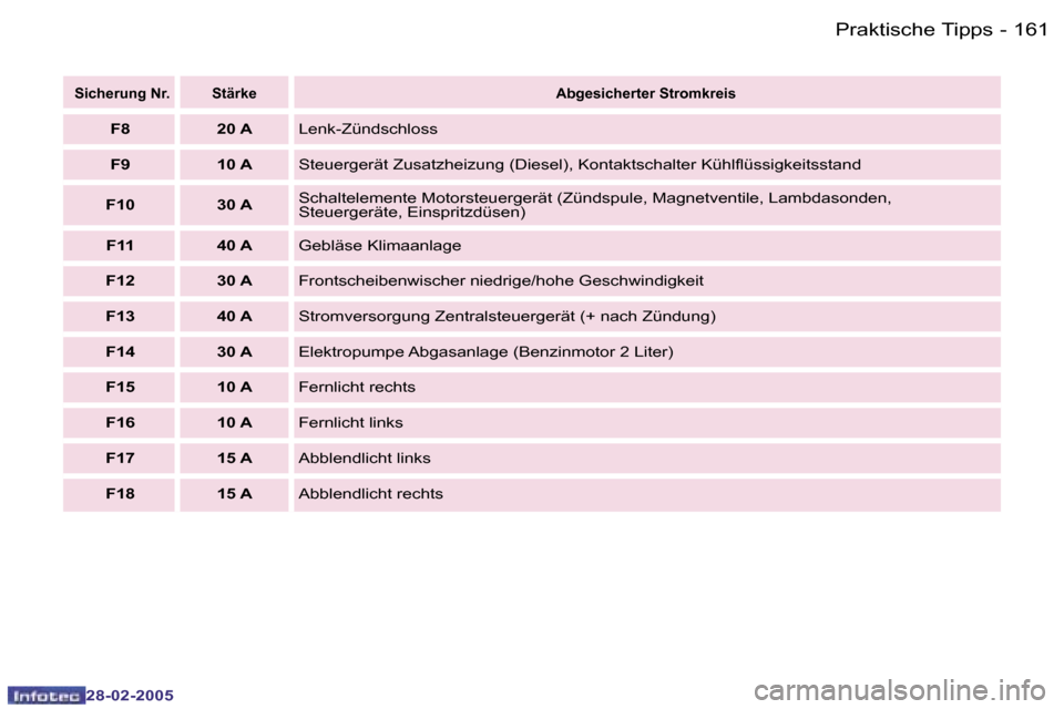 Peugeot 307 SW 2005  Betriebsanleitung (in German) �P�r�a�k�t�i�s�c�h�e� �T�i�p�p�s�1�6�0 �-
�2�8�-�0�2�-�2�0�0�5
�1�6�1�P�r�a�k�t�i�s�c�h�e� �T�i�p�p�s�-
�2�8�-�0�2�-�2�0�0�5
� �S�i�c�h�e�r�u�n�g� �N�r�. �S�t�ä�r�k�e�A�b�g�e�s�i�c�h�e�r�t�e�r� �S�t�