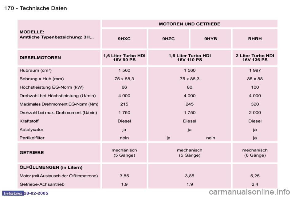 Peugeot 307 SW 2005  Betriebsanleitung (in German) �T�e�c�h�n�i�s�c�h�e� �D�a�t�e�n
�1�7�0 �-
�2�8�-�0�2�-�2�0�0�5
�1�7�1
�T�e�c�h�n�i�s�c�h�e� �D�a�t�e�n
�-
�2�8�-�0�2�-�2�0�0�5
�M�O�D�E�L�L�E�: 
�A�m�t�l�i�c�h�e� �T�y�p�e�n�b�e�z�e�i�c�h�u�n�g�:� �3