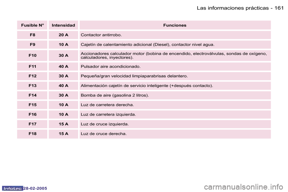Peugeot 307 SW 2005  Manual del propietario (in Spanish) �L�a�s� �i�n�f�o�r�m�a�c�i�o�n�e�s� �p�r�á�c�t�i�c�a�s�1�6�0 �-
�2�8�-�0�2�-�2�0�0�5
�1�6�1�L�a�s� �i�n�f�o�r�m�a�c�i�o�n�e�s� �p�r�á�c�t�i�c�a�s�-
�2�8�-�0�2�-�2�0�0�5
�F�u�s�i�b�l�e� �N�° �I�n�t�