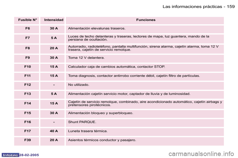 Peugeot 307 SW 2005  Manual del propietario (in Spanish) �L�a�s� �i�n�f�o�r�m�a�c�i�o�n�e�s� �p�r�á�c�t�i�c�a�s�1�5�8 �-
�2�8�-�0�2�-�2�0�0�5
�1�5�9�L�a�s� �i�n�f�o�r�m�a�c�i�o�n�e�s� �p�r�á�c�t�i�c�a�s�-
�2�8�-�0�2�-�2�0�0�5
�F�u�s�i�b�l�e� �N�° �I�n�t�