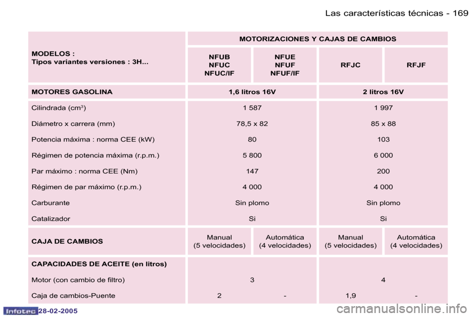 Peugeot 307 SW 2005  Manual del propietario (in Spanish) �1�6�9
�-
�2�8�-�0�2�-�2�0�0�5
�M�O�D�E�L�O�S� �: 
�T�i�p�o�s� �v�a�r�i�a�n�t�e�s� �v�e�r�s�i�o�n�e�s� �:� �3�H�.�.�.
�M�O�T�O�R�I�Z�A�C�I�O�N�E�S� �Y� �C�A�J�A�S� �D�E� �C�A�M�B�I�O�S
�N�F�U�B 
�N�F�