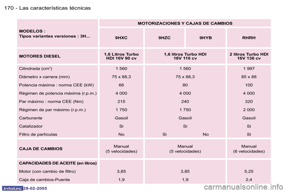 Peugeot 307 SW 2005  Manual del propietario (in Spanish) �1�7�0 �-
�2�8�-�0�2�-�2�0�0�5
�1�7�1
�-
�2�8�-�0�2�-�2�0�0�5
�M�O�D�E�L�O�S� �: 
�T�i�p�o�s� �v�a�r�i�a�n�t�e�s� �v�e�r�s�i�o�n�e�s� �:� �3�H�.�.�. �M�O�T�O�R�I�Z�A�C�I�O�N�E�S� �Y� �C�A�J�A�S� �D�E�
