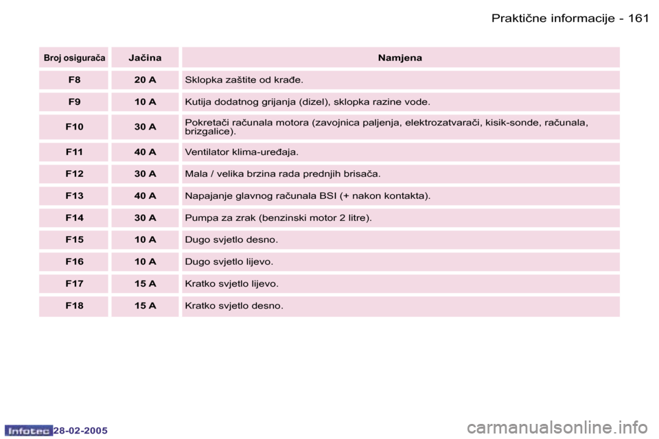Peugeot 307 SW 2005  Vodič za korisnike (in Croatian) �P�r�a�k�t�i�č�n�e� �i�n�f�o�r�m�a�c�i�j�e�1�6�0 �-
�2�8�-�0�2�-�2�0�0�5
�1�6�1�P�r�a�k�t�i�č�n�e� �i�n�f�o�r�m�a�c�i�j�e�-
�2�8�-�0�2�-�2�0�0�5
�B�r�o�j� �o�s�i�g�u�r�a�č�a�J�a�č�i�n�a�N�a�m�j�e�