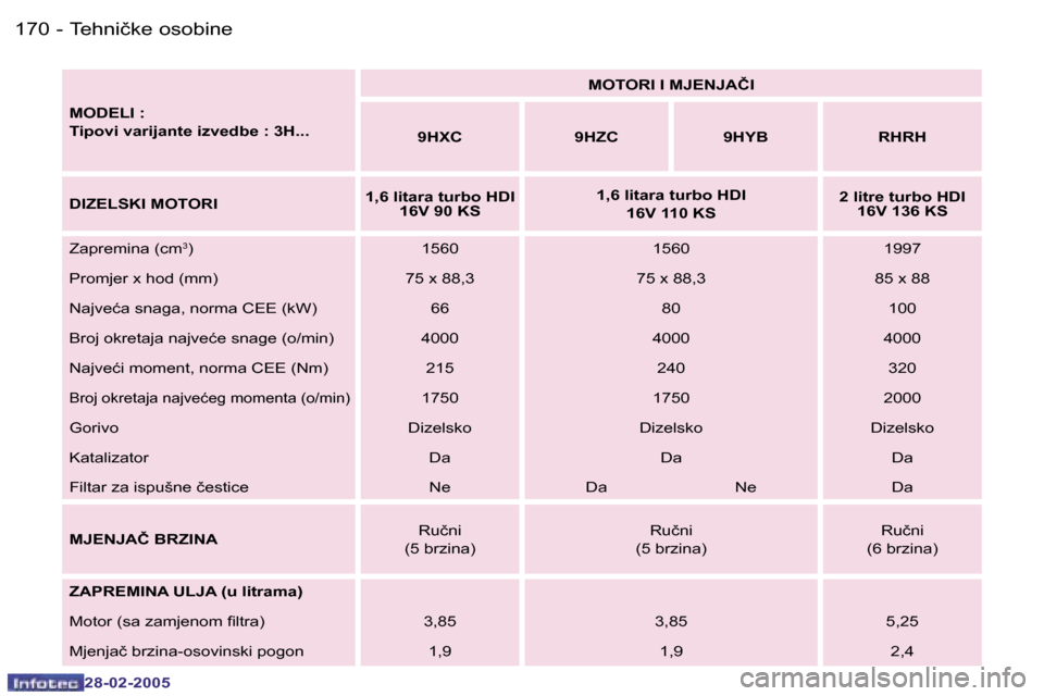 Peugeot 307 SW 2005  Vodič za korisnike (in Croatian) �T�e�h�n�i�č�k�e� �o�s�o�b�i�n�e�1�7�0 �-
�2�8�-�0�2�-�2�0�0�5
�1�7�1�T�e�h�n�i�č�k�e� �o�s�o�b�i�n�e�-
�2�8�-�0�2�-�2�0�0�5
�M�O�D�E�L�I� �: 
�T�i�p�o�v�i� �v�a�r�i�j�a�n�t�e� �i�z�v�e�d�b�e� �:� �