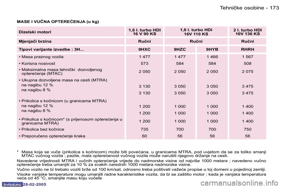 Peugeot 307 SW 2005  Vodič za korisnike (in Croatian) �T�e�h�n�i�č�k�e� �o�s�o�b�i�n�e�1�7�2 �-
�2�8�-�0�2�-�2�0�0�5
�1�7�3�T�e�h�n�i�č�k�e� �o�s�o�b�i�n�e�-
�2�8�-�0�2�-�2�0�0�5
�M�A�S�E� �I� �V�U�Č�N�A� �O�P�T�E�R�E�Ć�E�N�J�A� �(�u� �k�g�)
�*�  �M�