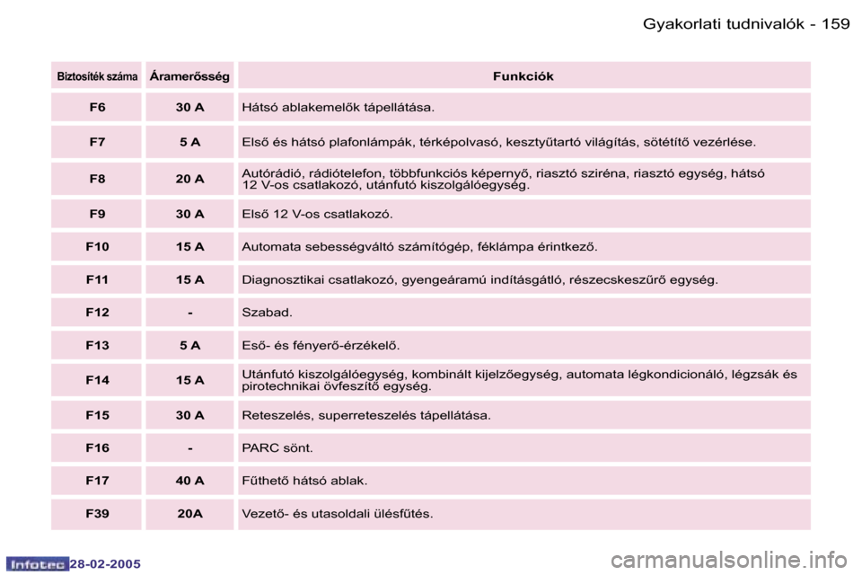 Peugeot 307 SW 2005  Kezelési útmutató (in Hungarian) �G�y�a�k�o�r�l�a�t�i� �t�u�d�n�i�v�a�l�ó�k�1�5�8 �-
�2�8�-�0�2�-�2�0�0�5
�1�5�9�G�y�a�k�o�r�l�a�t�i� �t�u�d�n�i�v�a�l�ó�k�-
�2�8�-�0�2�-�2�0�0�5
�B�i�z�t�o�s�í�t�é�k� �s�z�á�m�a�Á�r�a�m�e�r5�s�
