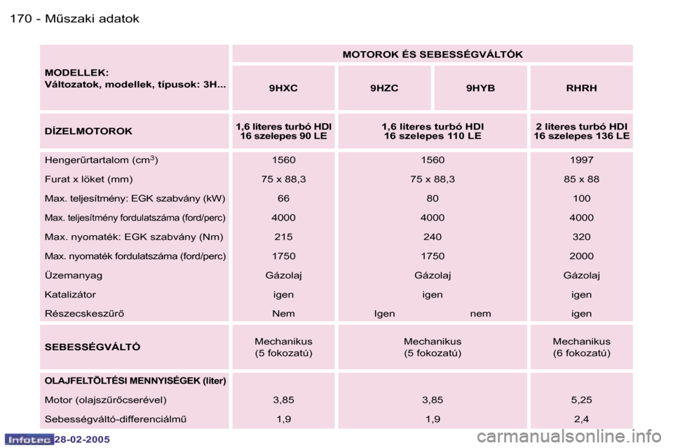 Peugeot 307 SW 2005  Kezelési útmutató (in Hungarian) �MC�s�z�a�k�i� �a�d�a�t�o�k�1�7�0 �-
�2�8�-�0�2�-�2�0�0�5
�1�7�1�MC�s�z�a�k�i� �a�d�a�t�o�k�-
�2�8�-�0�2�-�2�0�0�5
�M�O�D�E�L�L�E�K�: 
�V�á�l�t�o�z�a�t�o�k�,� �m�o�d�e�l�l�e�k�,� �t�í�p�u�s�o�k�:�
