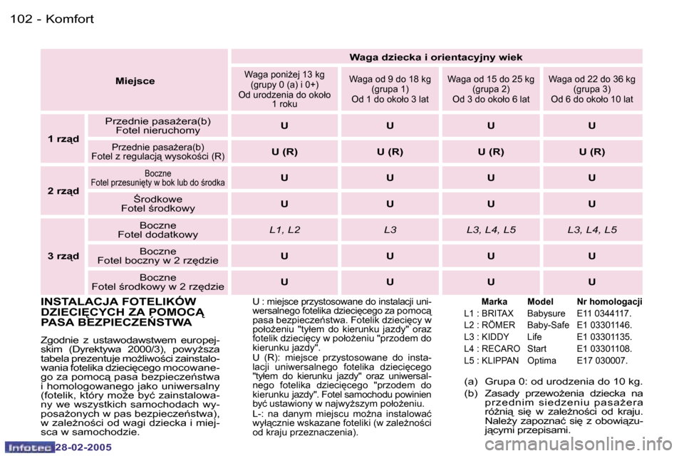 Peugeot 307 SW 2005  Instrukcja Obsługi (in Polish) �K�o�m�f�o�r�t�1�0�2 �-
�2�8�-�0�2�-�2�0�0�5
�I�N�S�T�A�L�A�C�J�A� �F�O�T�E�L�I�K�Ó�W�  
�D�Z�I�E�C�I	�C�Y�C�H� �Z�A� �P�O�M�O�C� 
�P�A�S�A� �B�E�Z�P�I�E�C�Z�E0�S�T�W�A
�Z�g�o�d�n�i�e�  �z�  �u�s