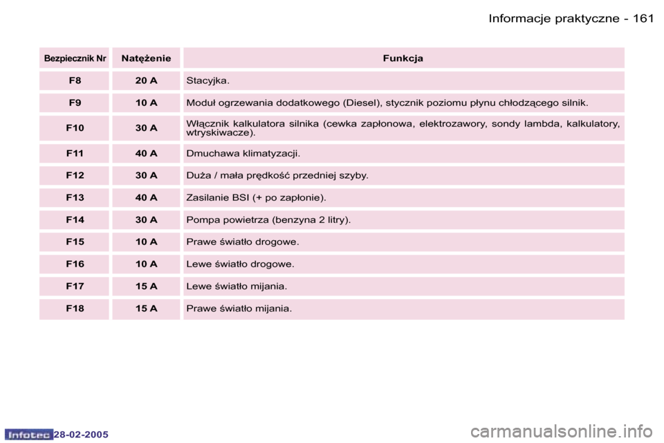 Peugeot 307 SW 2005  Instrukcja Obsługi (in Polish) �I�n�f�o�r�m�a�c�j�e� �p�r�a�k�t�y�c�z�n�e�1�6�0 �-
�2�8�-�0�2�-�2�0�0�5
�1�6�1�I�n�f�o�r�m�a�c�j�e� �p�r�a�k�t�y�c�z�n�e�-
�2�8�-�0�2�-�2�0�0�5
�B�e�z�p�i�e�c�z�n�i�k� �N�r�N�a�t
G�e�n�i�e�F�u�n�k�