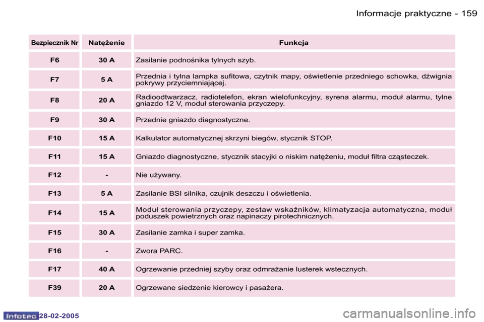 Peugeot 307 SW 2005  Instrukcja Obsługi (in Polish) �I�n�f�o�r�m�a�c�j�e� �p�r�a�k�t�y�c�z�n�e�1�5�8 �-
�2�8�-�0�2�-�2�0�0�5
�1�5�9�I�n�f�o�r�m�a�c�j�e� �p�r�a�k�t�y�c�z�n�e�-
�2�8�-�0�2�-�2�0�0�5
�B�e�z�p�i�e�c�z�n�i�k� �N�r�N�a�t
G�e�n�i�e�F�u�n�k�