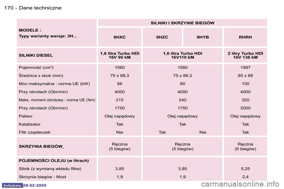 Peugeot 307 SW 2005  Instrukcja Obsługi (in Polish) �D�a�n�e� �t�e�c�h�n�i�c�z�n�e
�1�7�0 �-
�2�8�-�0�2�-�2�0�0�5
�1�7�1
�D�a�n�e� �t�e�c�h�n�i�c�z�n�e
�-
�2�8�-�0�2�-�2�0�0�5
�M�O�D�E�L�E� �: 
�T�y�p�y� �w�a�r�i�a�n�t�y� �w�e�r�s�j�e�:� �3�H�.�.�.
�S�