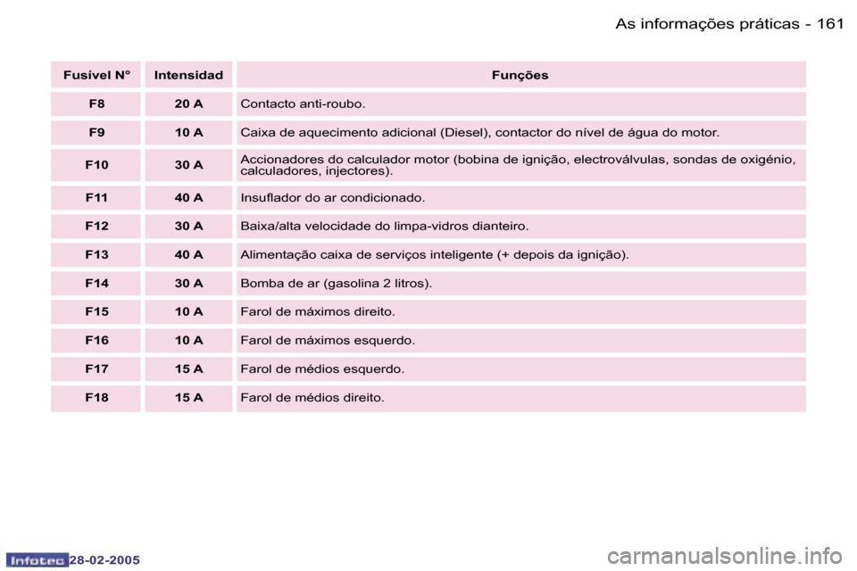 Peugeot 307 SW 2005  Manual do proprietário (in Portuguese) �A�s� �i�n�f�o�r�m�a�ç�õ�e�s� �p�r�á�t�i�c�a�s�1�6�0 �-
�2�8�-�0�2�-�2�0�0�5
�1�6�1�A�s� �i�n�f�o�r�m�a�ç�õ�e�s� �p�r�á�t�i�c�a�s�-
�2�8�-�0�2�-�2�0�0�5
�F�u�s�í�v�e�l� �N�° �I�n�t�e�n�s�i�d�a