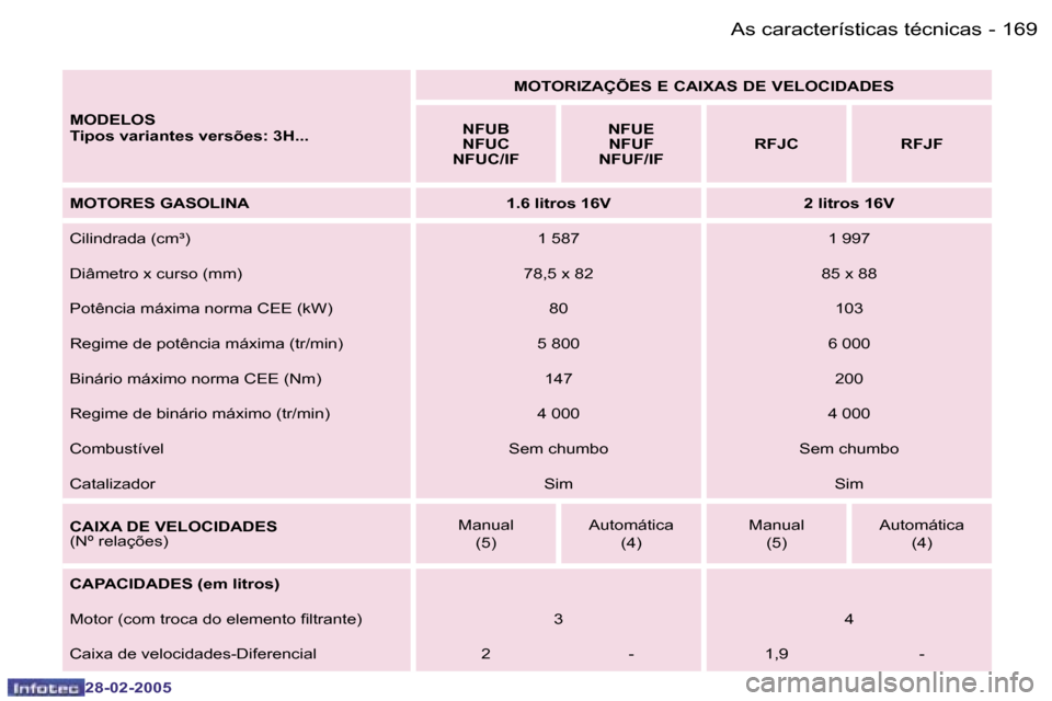 Peugeot 307 SW 2005  Manual do proprietário (in Portuguese) �1�6�9
�A�s� �c�a�r�a�c�t�e�r�í�s�t�i�c�a�s� �t�é�c�n�i�c�a�s
�-
�2�8�-�0�2�-�2�0�0�5
�M�O�D�E�L�O�S 
�T�i�p�o�s� �v�a�r�i�a�n�t�e�s� �v�e�r�s�õ�e�s�:� �3�H�.�.�.
�M�O�T�O�R�I�Z�A�Ç�Õ�E�S� �E� �C