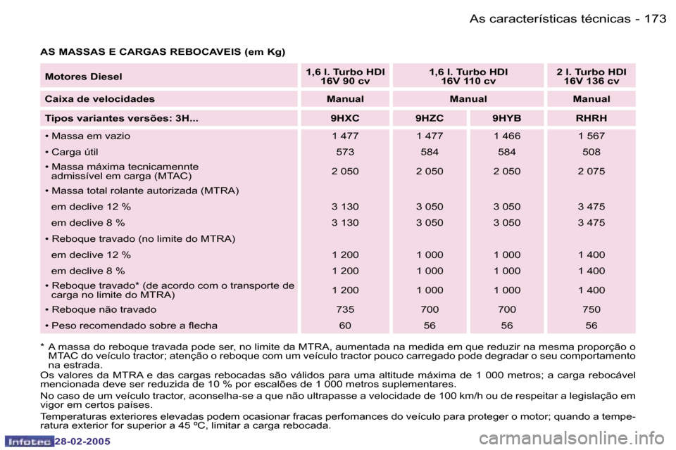 Peugeot 307 SW 2005  Manual do proprietário (in Portuguese) �A�s� �c�a�r�a�c�t�e�r�í�s�t�i�c�a�s� �t�é�c�n�i�c�a�s�1�7�2 �-
�2�8�-�0�2�-�2�0�0�5
�1�7�3�A�s� �c�a�r�a�c�t�e�r�í�s�t�i�c�a�s� �t�é�c�n�i�c�a�s�-
�2�8�-�0�2�-�2�0�0�5
�A�S� �M�A�S�S�A�S� �E� �C�