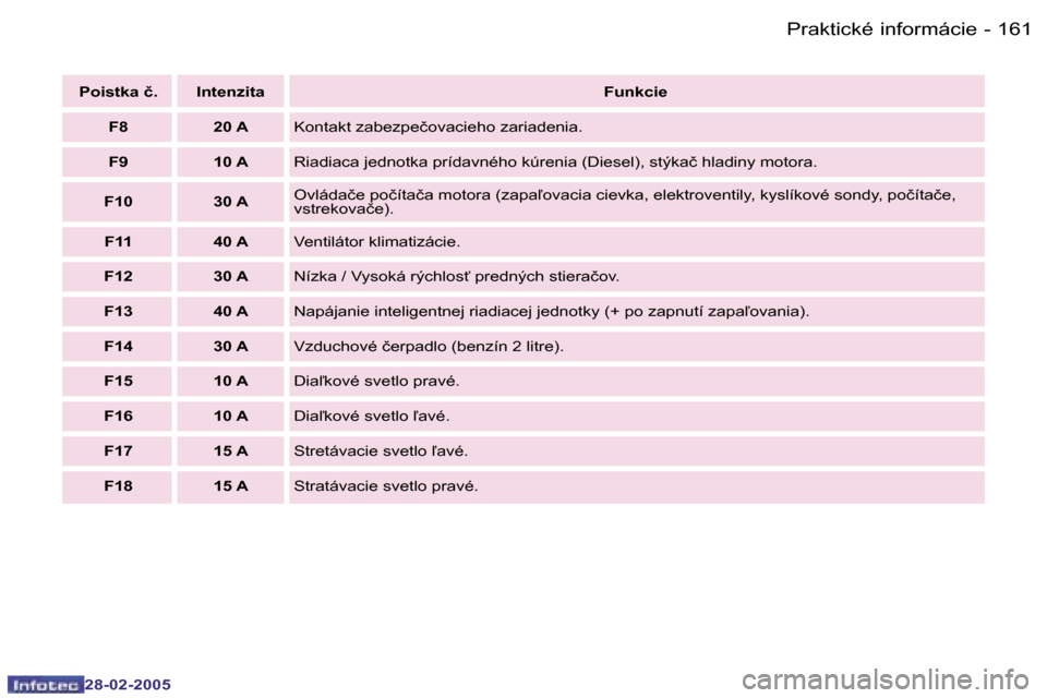 Peugeot 307 SW 2005  Užívateľská príručka (in Slovak) �P�r�a�k�t�i�c�k�é� �i�n�f�o�r�m�á�c�i�e�1�6�0 �-
�2�8�-�0�2�-�2�0�0�5
�1�6�1�P�r�a�k�t�i�c�k�é� �i�n�f�o�r�m�á�c�i�e�-
�2�8�-�0�2�-�2�0�0�5
�P�o�i�s�t�k�a� �č�. �I�n�t�e�n�z�i�t�a�F�u�n�k�c�i�e

