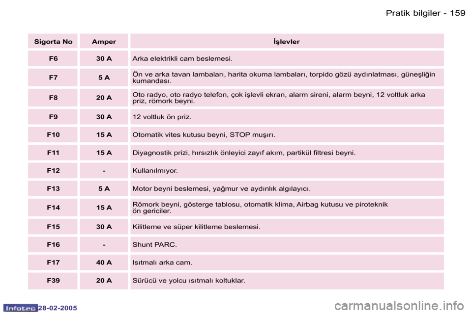 Peugeot 307 SW 2005  Kullanım Kılavuzu (in Turkish) �P�r�a�t�i�k� �b�i�l�g�i�l�e�r�1�5�8 �-
�2�8�-�0�2�-�2�0�0�5
�1�5�9�P�r�a�t�i�k� �b�i�l�g�i�l�e�r�-
�2�8�-�0�2�-�2�0�0�5
�S�i�g�o�r�t�a� �N�o �A�m�p�e�r�İ�ş�l�e�v�l�e�r
�F�6 �3�0� �A �A�r�k�a� �e�l�