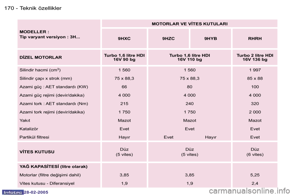 Peugeot 307 SW 2005  Kullanım Kılavuzu (in Turkish) �T�e�k�n�i�k� �ö�z�e�l�l�i�k�l�e�r�1�7�0 �-
�2�8�-�0�2�-�2�0�0�5
�1�7�1�T�e�k�n�i�k� �ö�z�e�l�l�i�k�l�e�r�-
�2�8�-�0�2�-�2�0�0�5
�M�O�D�E�L�L�E�R� �: 
�T�i�p� �v�a�r�y�a�n�t� �v�e�r�s�i�y�o�n� �:� �