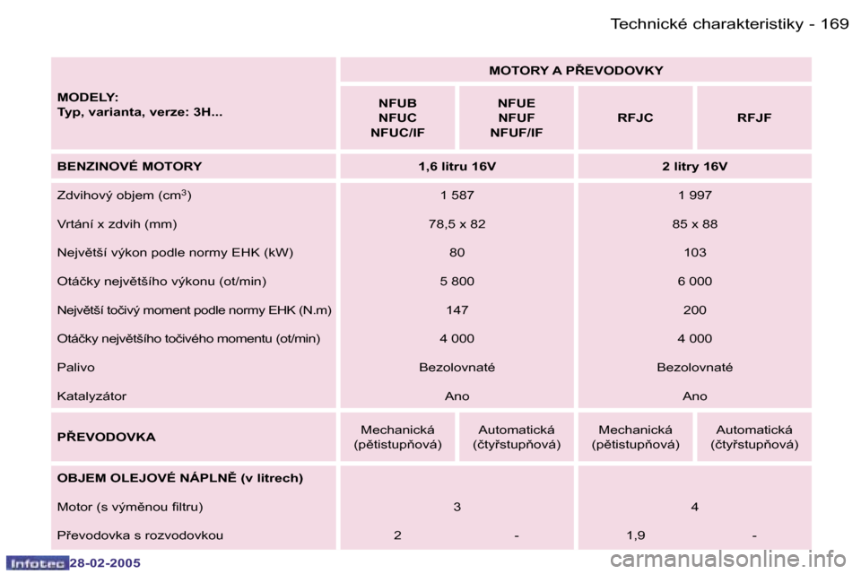 Peugeot 307 SW 2005  Návod k obsluze (in Czech) �1�6�9�T�e�c�h�n�i�c�k�é� �c�h�a�r�a�k�t�e�r�i�s�t�i�k�y�-
�2�8�-�0�2�-�2�0�0�5
�M�O�D�E�L�Y�: 
�T�y�p�,� �v�a�r�i�a�n�t�a�,� �v�e�r�z�e�:� �3�H�.�.�.�M�O�T�O�R�Y� �A� �P8�E�V�O�D�O�V�K�Y
�N�F�U�B
�