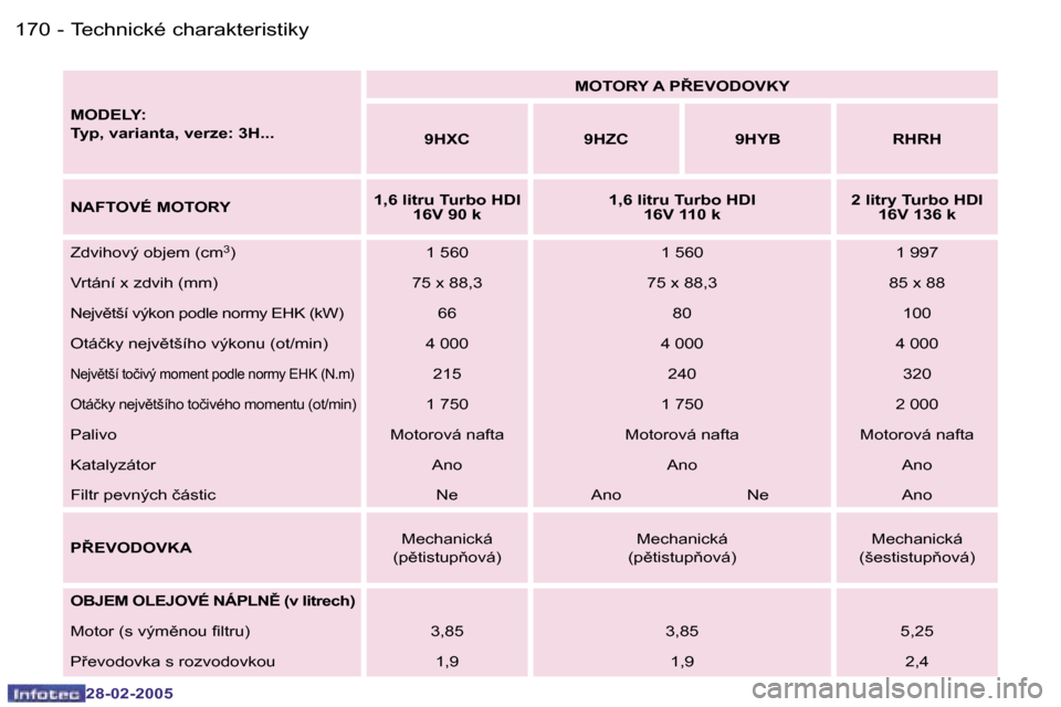 Peugeot 307 SW 2005  Návod k obsluze (in Czech) �T�e�c�h�n�i�c�k�é� �c�h�a�r�a�k�t�e�r�i�s�t�i�k�y�1�7�0 �-
�2�8�-�0�2�-�2�0�0�5
�1�7�1�T�e�c�h�n�i�c�k�é� �c�h�a�r�a�k�t�e�r�i�s�t�i�k�y�-
�2�8�-�0�2�-�2�0�0�5
�M�O�D�E�L�Y�:�  
�T�y�p�,� �v�a�r�i�