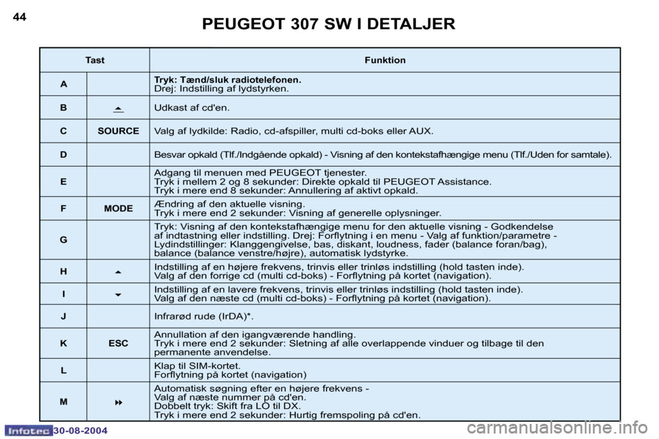 Peugeot 307 SW 2004.5  Instruktionsbog (in Danish) �4�4
�3�0�-�0�8�-�2�0�0�4
�4�5
�3�0�-�0�8�-�2�0�0�4
�P�E�U�G�E�O�T� �3�0�7� �S�W� �I� �D�E�T�A�L�J�E�R
�T�a�s�t�F�u�n�k�t�i�o�n
�A �T�r�y�k�:� �T�æ�n�d�/�s�l�u�k� �r�a�d�i�o�t�e�l�e�f�o�n�e�n�.
�D�r�