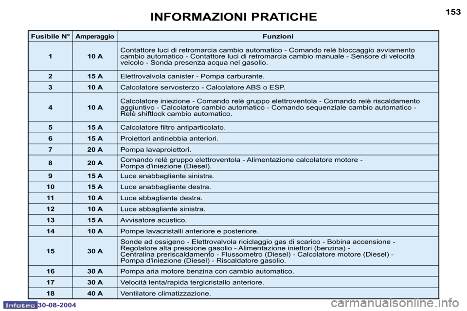 Peugeot 307 SW 2004.5  Manuale del proprietario (in Italian) �1�5�2
�3�0�-�0�8�-�2�0�0�4
�1�5�3
�3�0�-�0�8�-�2�0�0�4
�I�N�F�O�R�M�A�Z�I�O�N�I� �P�R�A�T�I�C�H�E
�F�u�s�i�b�i�l�e� �N�°�A�m�p�e�r�a�g�g�i�o�F�u�n�z�i�o�n�i
�1 �1�0� �A �C�o�n�t�a�t�t�o�r�e� �l�u�c�