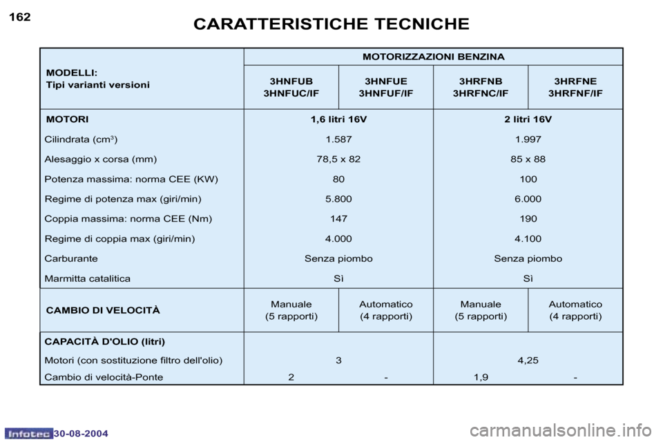 Peugeot 307 SW 2004.5  Manuale del proprietario (in Italian) �1�6�2
�3�0�-�0�8�-�2�0�0�4
�1�6�3
�3�0�-�0�8�-�2�0�0�4
�M�O�D�E�L�L�I�: 
�T�i�p�i� �v�a�r�i�a�n�t�i� �v�e�r�s�i�o�n�i�M�O�T�O�R�I�Z�Z�A�Z�I�O�N�I� �B�E�N�Z�I�N�A
�3�H�N�F�U�B
�3�H�N�F�U�C�/�I�F �3�H�