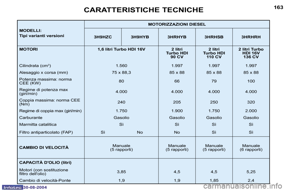 Peugeot 307 SW 2004.5  Manuale del proprietario (in Italian) �1�6�2
�3�0�-�0�8�-�2�0�0�4
�1�6�3
�3�0�-�0�8�-�2�0�0�4
�M�O�D�E�L�L�I�: 
�T�i�p�i� �v�a�r�i�a�n�t�i� �v�e�r�s�i�o�n�i�M�O�T�O�R�I�Z�Z�A�Z�I�O�N�I� �D�I�E�S�E�L
�3�H�9�H�Z�C �3�H�9�H�Y�B �3�H�R�H�Y�B 