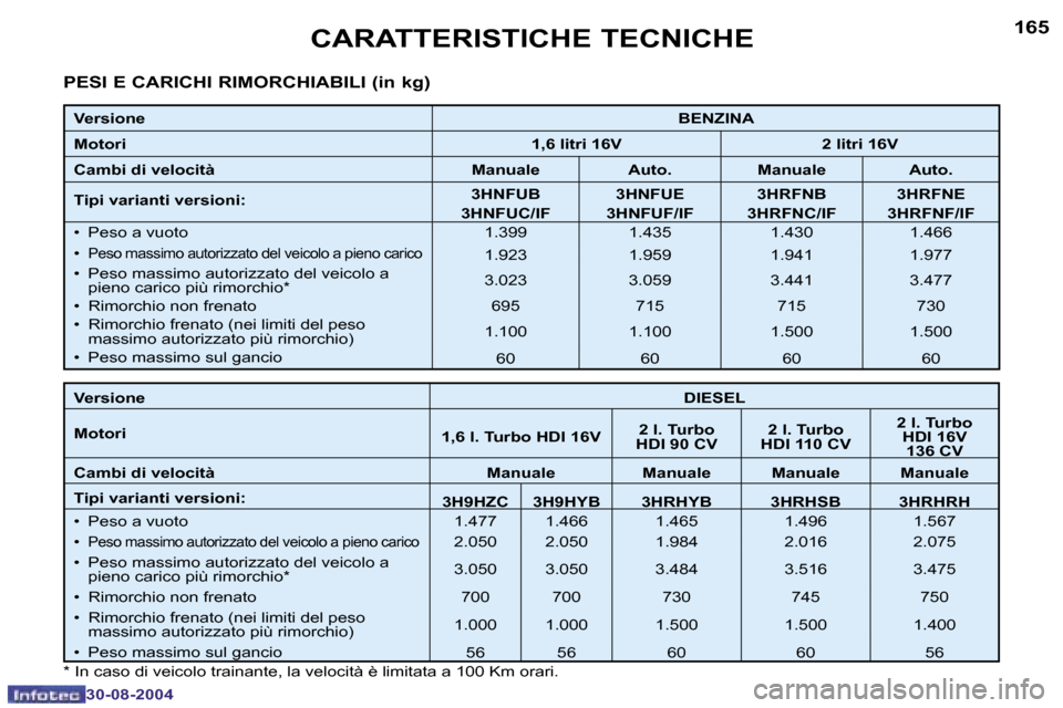 Peugeot 307 SW 2004.5  Manuale del proprietario (in Italian) �1�6�4
�3�0�-�0�8�-�2�0�0�4
�1�6�5
�3�0�-�0�8�-�2�0�0�4
�C�A�R�A�T�T�E�R�I�S�T�I�C�H�E� �T�E�C�N�I�C�H�E
�P�E�S�I� �E� �C�A�R�I�C�H�I� �R�I�M�O�R�C�H�I�A�B�I�L�I� �(�i�n� �k�g�)
�V�e�r�s�i�o�n�e�B�E�N