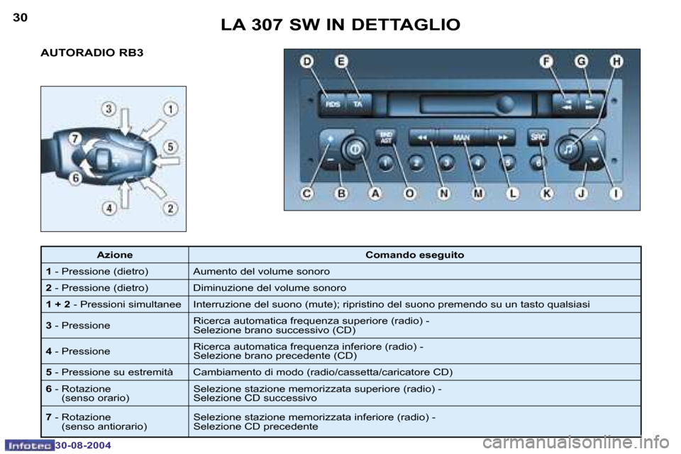 Peugeot 307 SW 2004.5  Manuale del proprietario (in Italian) �3�0
�3�0�-�0�8�-�2�0�0�4
�3�1
�3�0�-�0�8�-�2�0�0�4
�A�U�T�O�R�A�D�I�O� �R�B�3�L�A� �3�0�7� �S�W� �I�N� �D�E�T�T�A�G�L�I�O
�A�z�i�o�n�e
�C�o�m�a�n�d�o� �e�s�e�g�u�i�t�o
�1 � �-� �P�r�e�s�s�i�o�n�e� �(