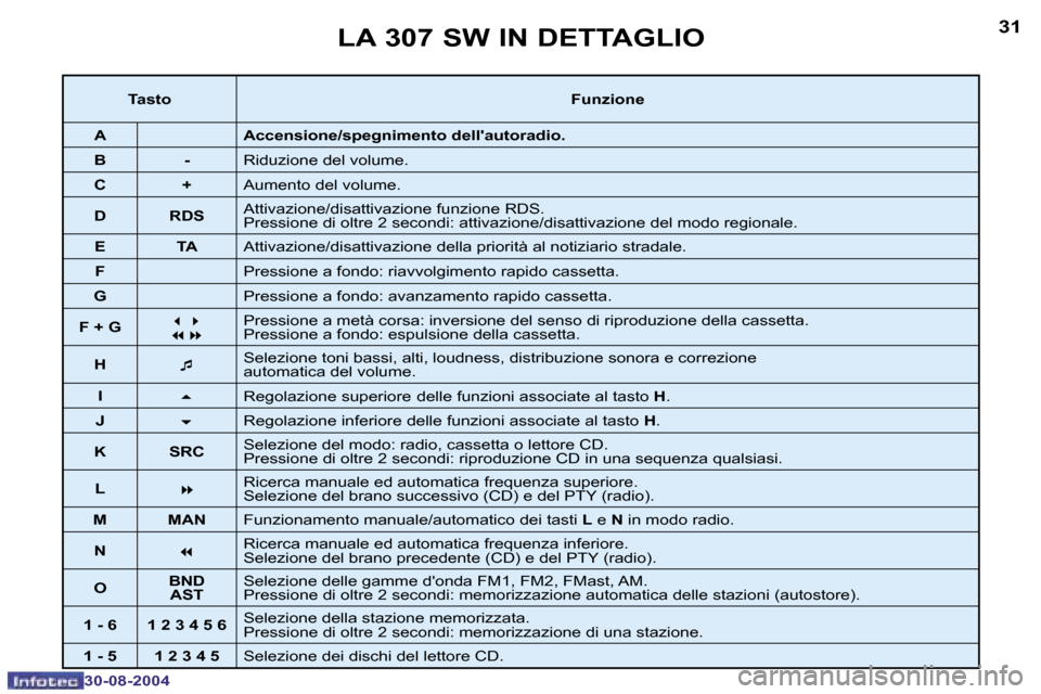 Peugeot 307 SW 2004.5  Manuale del proprietario (in Italian) �3�0
�3�0�-�0�8�-�2�0�0�4
�3�1
�3�0�-�0�8�-�2�0�0�4
�L�A� �3�0�7� �S�W� �I�N� �D�E�T�T�A�G�L�I�O
�T�a�s�t�o�F�u�n�z�i�o�n�e
�A �A�c�c�e�n�s�i�o�n�e�/�s�p�e�g�n�i�m�e�n�t�o� �d�e�l�l��a�u�t�o�r�a�d�i�