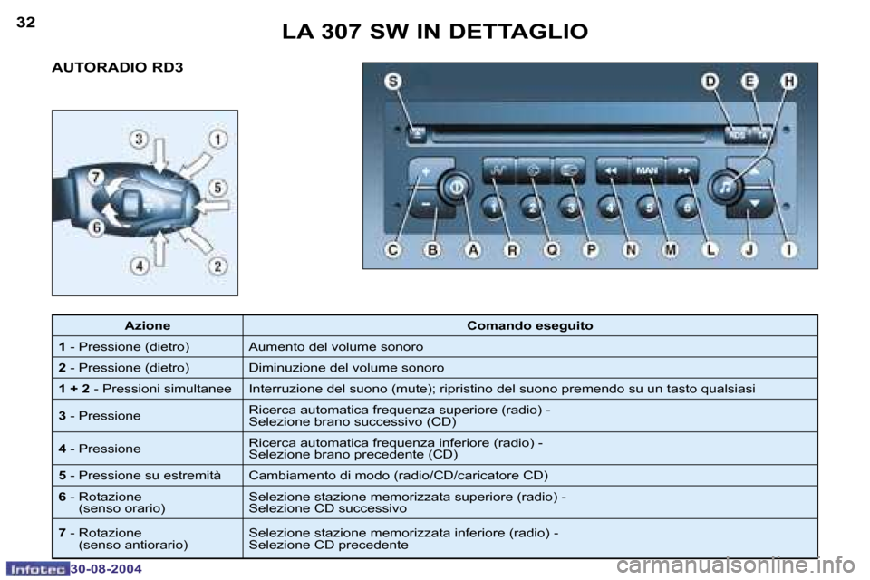 Peugeot 307 SW 2004.5  Manuale del proprietario (in Italian) �3�2
�3�0�-�0�8�-�2�0�0�4
�3�3
�3�0�-�0�8�-�2�0�0�4
�L�A� �3�0�7� �S�W� �I�N� �D�E�T�T�A�G�L�I�O
�A�U�T�O�R�A�D�I�O� �R�D�3
�A�z�i�o�n�e �C�o�m�a�n�d�o� �e�s�e�g�u�i�t�o
�1 � �-� �P�r�e�s�s�i�o�n�e� �