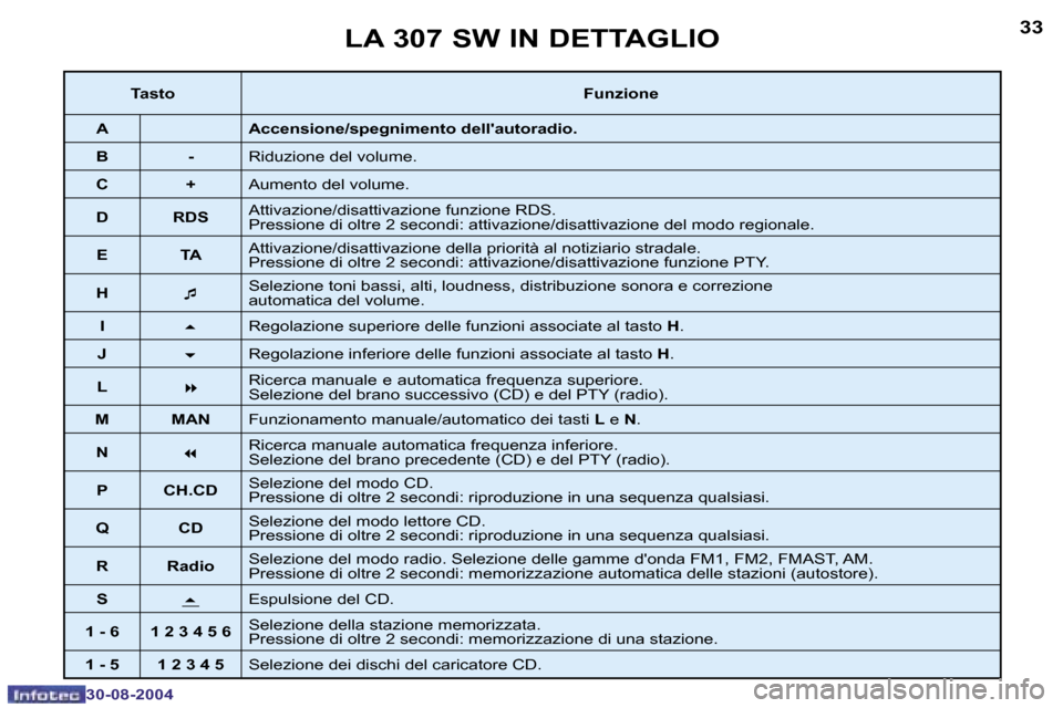 Peugeot 307 SW 2004.5  Manuale del proprietario (in Italian) �3�2
�3�0�-�0�8�-�2�0�0�4
�3�3
�3�0�-�0�8�-�2�0�0�4
�L�A� �3�0�7� �S�W� �I�N� �D�E�T�T�A�G�L�I�O
�T�a�s�t�o�F�u�n�z�i�o�n�e
�A �A�c�c�e�n�s�i�o�n�e�/�s�p�e�g�n�i�m�e�n�t�o� �d�e�l�l��a�u�t�o�r�a�d�i�