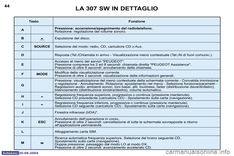 Peugeot 307 SW 2004.5  Manuale del proprietario (in Italian) �4�4
�3�0�-�0�8�-�2�0�0�4
�4�5
�3�0�-�0�8�-�2�0�0�4
�L�A� �3�0�7� �S�W� �I�N� �D�E�T�T�A�G�L�I�O
�T�a�s�t�o�F�u�n�z�i�o�n�e
�A �P�r�e�s�s�i�o�n�e�:� �a�c�c�e�n�s�i�o�n�e�/�s�p�e�g�n�i�m�e�n�t�o� �d�e�