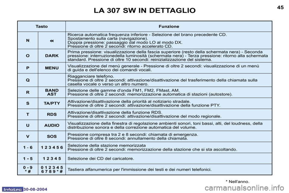 Peugeot 307 SW 2004.5  Manuale del proprietario (in Italian) �4�4
�3�0�-�0�8�-�2�0�0�4
�4�5
�3�0�-�0�8�-�2�0�0�4
�L�A� �3�0�7� �S�W� �I�N� �D�E�T�T�A�G�L�I�O
�*� �N�e�l�l��a�n�n�o�.
�T�a�s�t�o�F�u�n�z�i�o�n�e
�N
�7
�R�i�c�e�r�c�a� �a�u�t�o�m�a�t�i�c�a� �f�r�e�