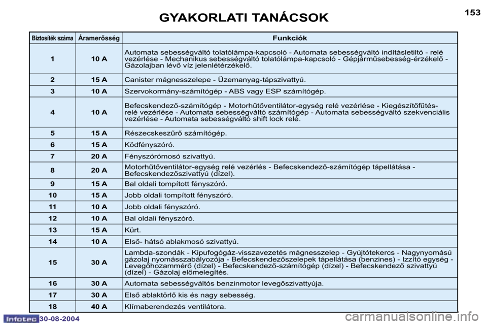 Peugeot 307 SW 2004.5  Kezelési útmutató (in Hungarian) �1�5�2
�3�0�-�0�8�-�2�0�0�4
�1�5�3
�3�0�-�0�8�-�2�0�0�4
�G�Y�A�K�O�R�L�A�T�I� �T�A�N�Á�C�S�O�K
�B�i�z�t�o�s�í�t�é�k� �s�z�á�m�a�Á�r�a�m�e�r5�s�s�é�g�F�u�n�k�c�i�ó�k
�1 �1�0� �A �A�u�t�o�m�a�t�