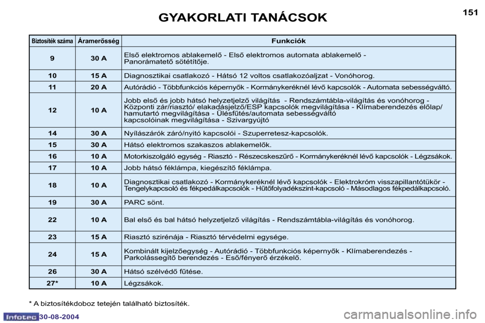 Peugeot 307 SW 2004.5  Kezelési útmutató (in Hungarian) �1�5�0
�3�0�-�0�8�-�2�0�0�4
�1�5�1
�3�0�-�0�8�-�2�0�0�4
�G�Y�A�K�O�R�L�A�T�I� �T�A�N�Á�C�S�O�K
�B�i�z�t�o�s�í�t�é�k� �s�z�á�m�a�Á�r�a�m�e�r5�s�s�é�g�F�u�n�k�c�i�ó�k
�9 �3�0� �A �E�l�s5� �e�l�
